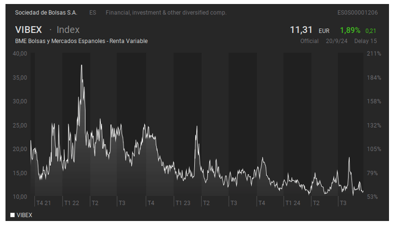 Gráfico 2. Volatilidad implícita del IBEX 35 (índice VIBEX).