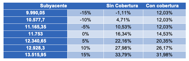  Fuente: elaboración propia.  Cuadro 3. Tabla de los escenarios de la cartera con cobertura de put 98%