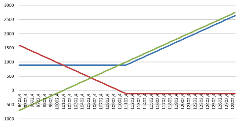 Gráfico 4. Cobertura con compra de put precio de ejercicio 11.100 y de vencimiento diciembre