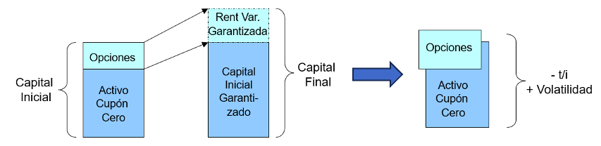 Cuadro 2. Estructuras con capital garantizado y cómo descuadran con tipos bajos y volatilidad alta