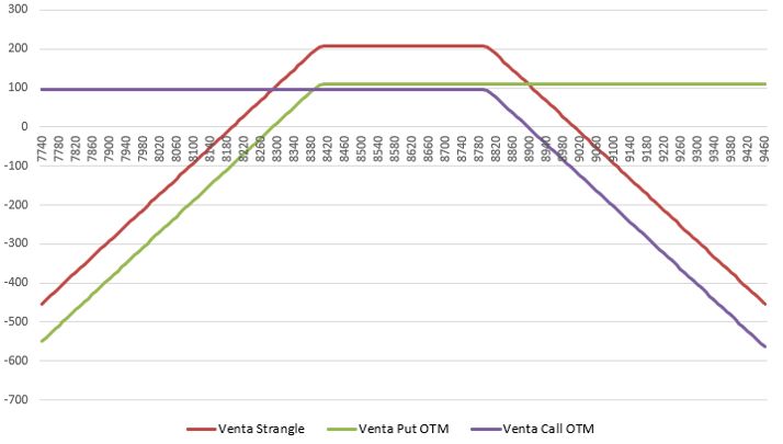 Cuadro 1. Venta de Strangle. Fuente: elaboración Propia.