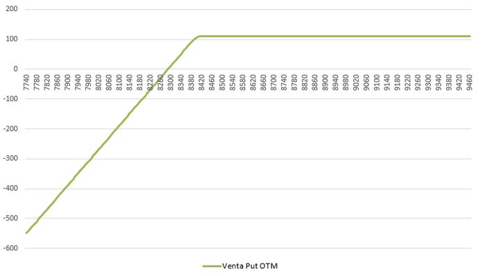 Cuadro 3. Venta de Put. Fuente: elaboración propia.