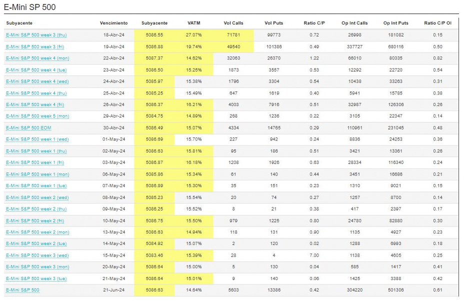Cuadro 4. Volumen negociado de distintos vencimientos el 18 de abril de 2024. Fuente: www.Ibroker.es