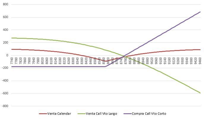 Cuadro 2. Venta de Calendar. Fuente: elaboración propia.