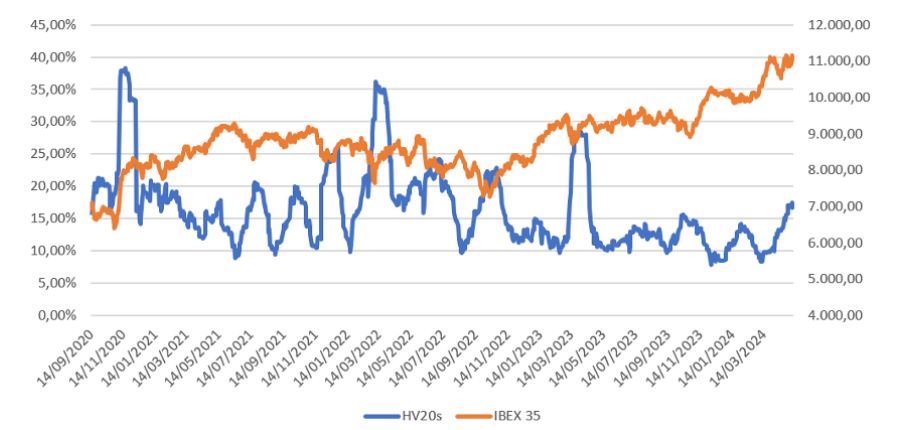 Cuadro1. Volatilidad HV20 del IBEX 35