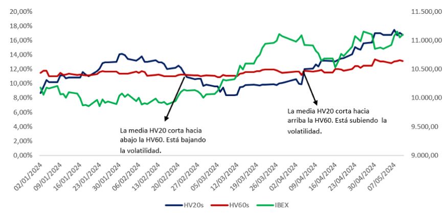Cuadro 2. Comparativa HV20 y HV60 en el IBEX 35 durante 2024