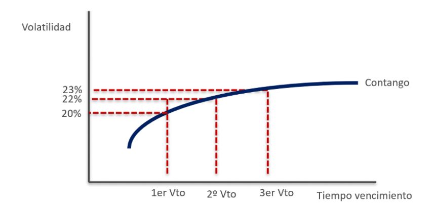 Cuadro 6. Estructura temporal de la volatilidad creciente (normal) 