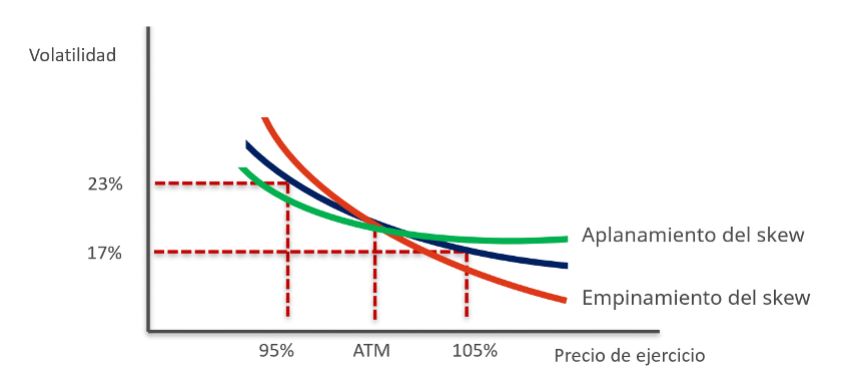 Cuadro 4. Movimiento del skew de volatilidad