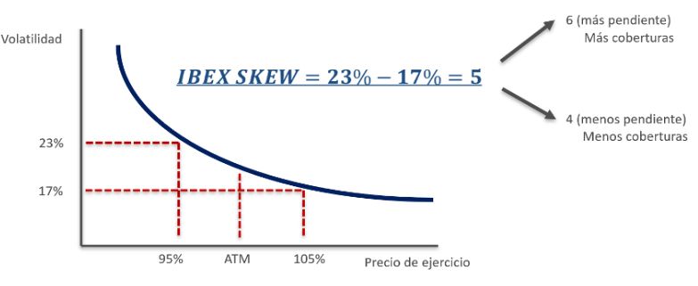 Cuadro 5. Cálculo índice skew