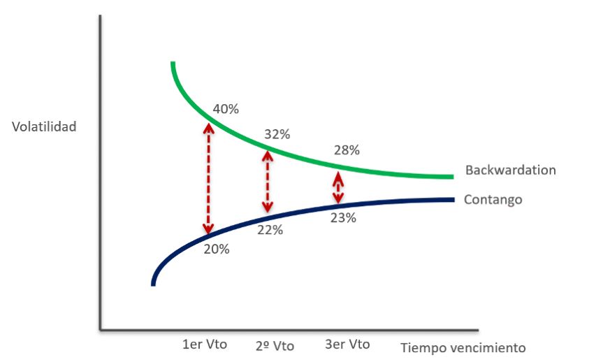 Cuadro 7. Cambio de la estructura temporal de la volatilidad creciente (normal) a decreciente (invertida)
