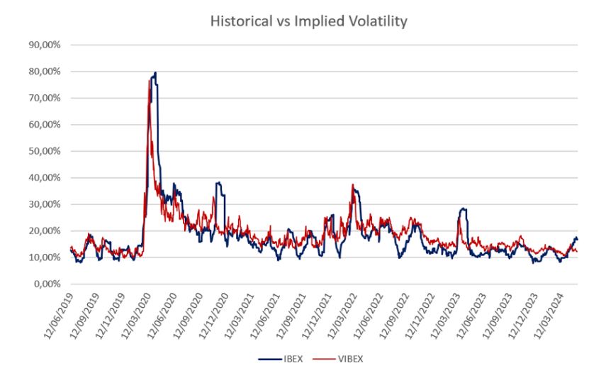Cuadro 3. Comparativa entre HV20 y el índice VIBEX