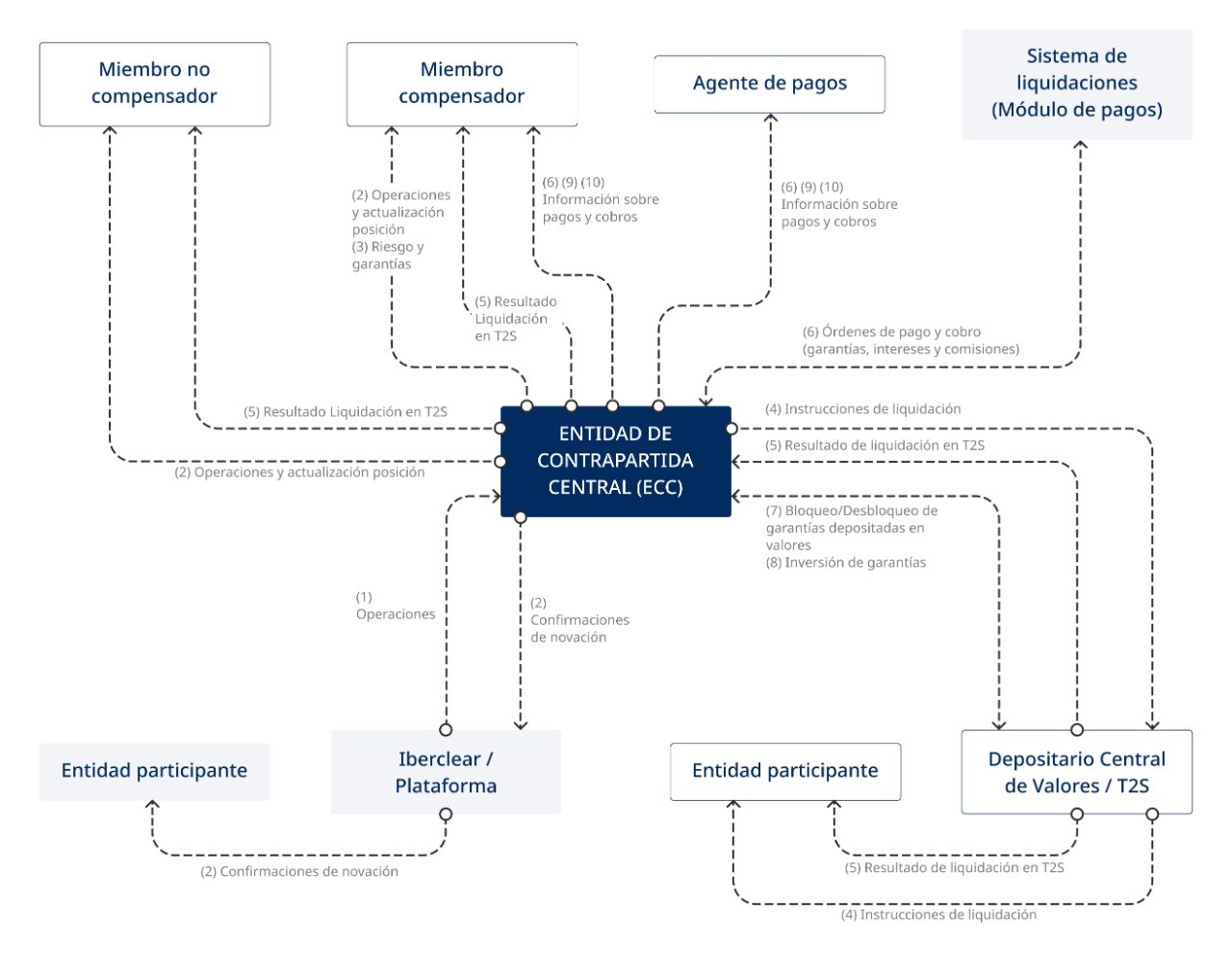 Infografía registro de operaciones