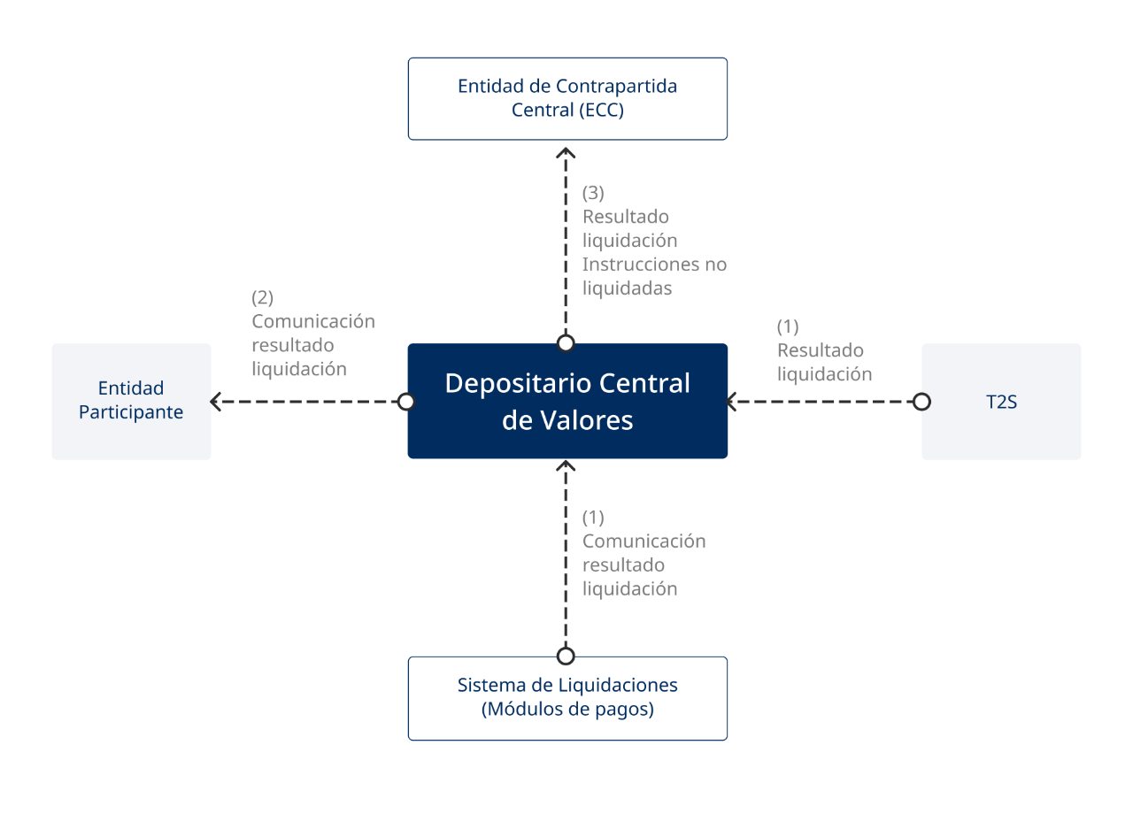 Proceso de Liquidación