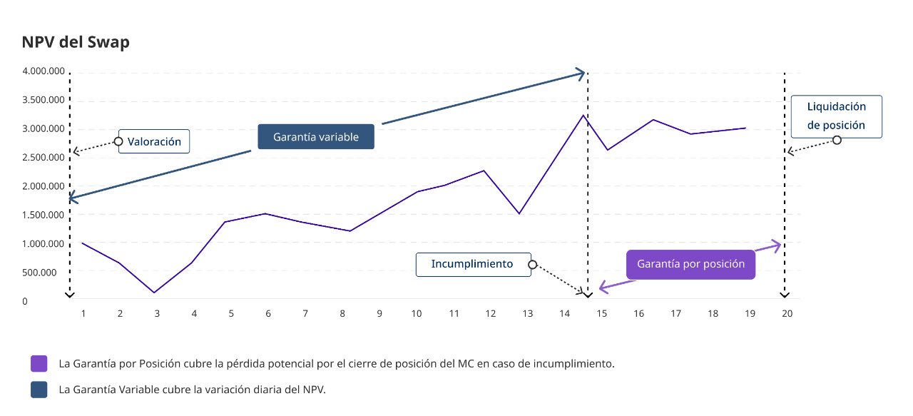 Representa la ganancia o pérdida no realizada en una cartera. Es la suma de la variación diaria en el valor neto presente (NPV) de las posiciones.