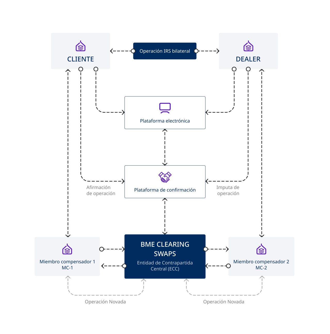 Flujos de información