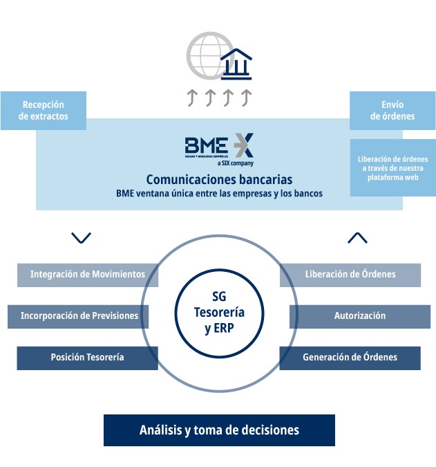 Gráfica de las Comunicaciónes bancarias