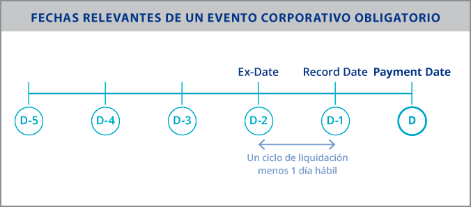 Fechas relevantes de un evento corporativo