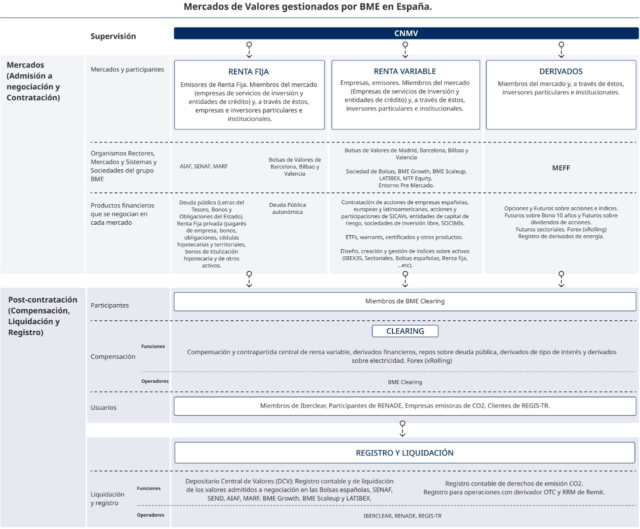 Estructura Mercados de Valores de BME