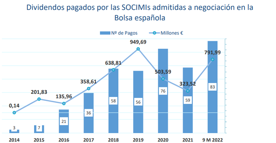 Dividends distributed by Spanish listed SOCIMIS